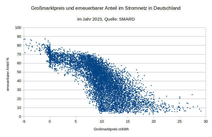 Diagramm: Großmarktpreis gegen erneuerbaren Anteil, 2023, SMARD